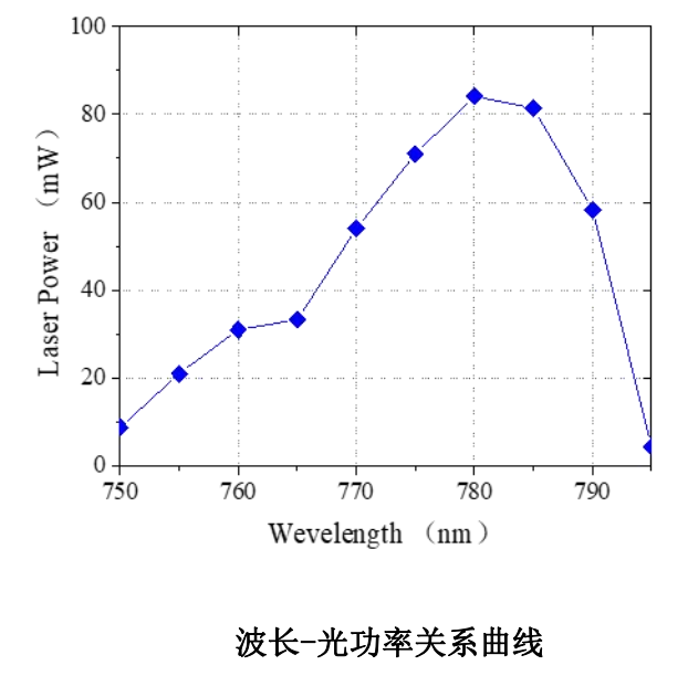 波长-光功率关系曲线.png